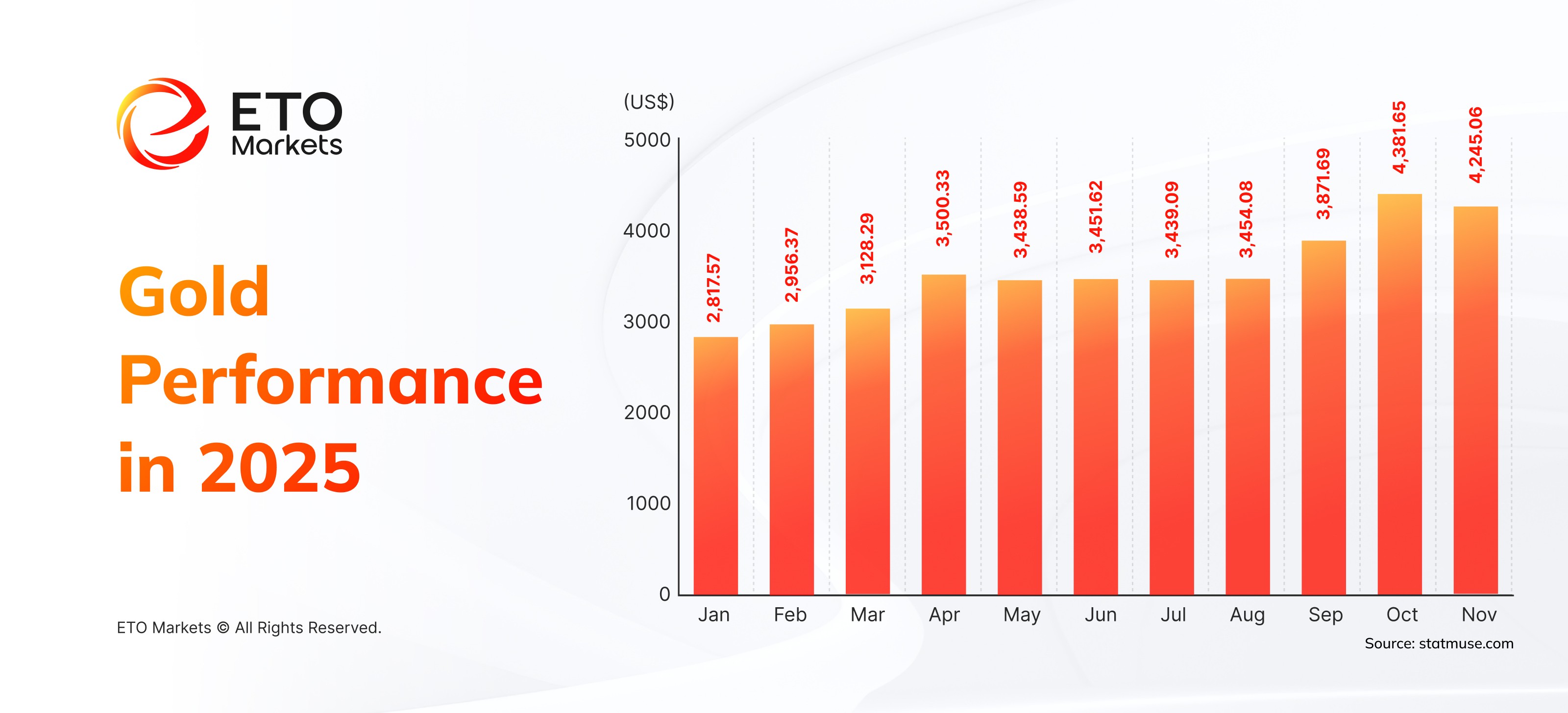 From Rate Cuts to Price Surge: ETO Markets Reviews the 2025 Gold Market