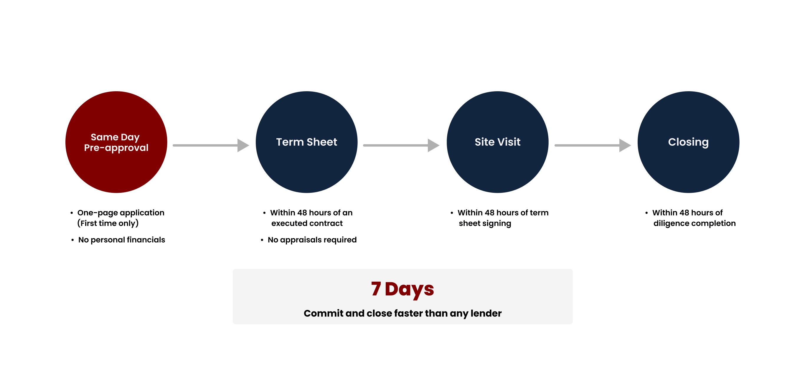 A graph of Armitage Street's residential loan process