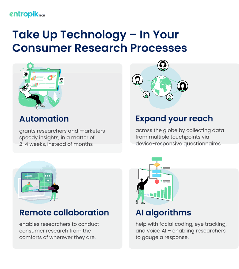 Integrated consumer research automation platforms
