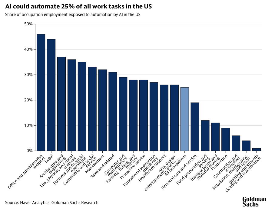 Según Goldman Sachs, un 45% de las tareas administrativas son automatizables
