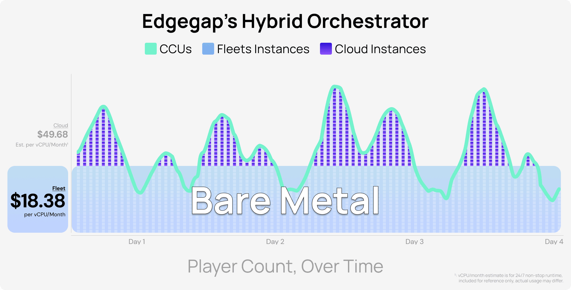 借助 Edge Cloud 和 Fleets，并通过 Edgegap 的自动化混合编排，优化 vCPU 成本。