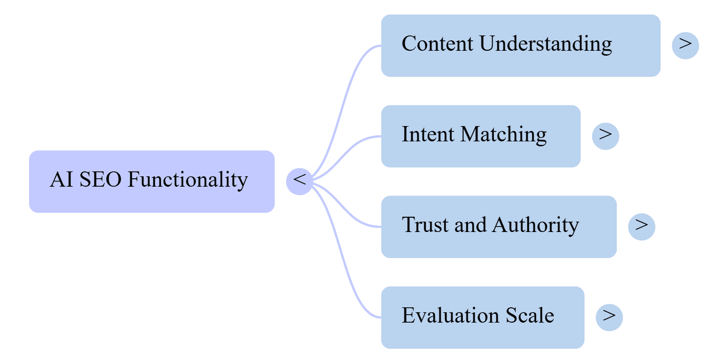  AI SEO Functionality