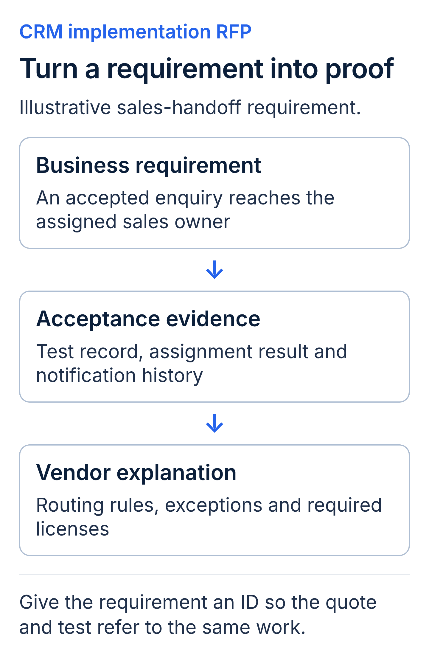 Illustrative CRM RFP requirement: route an accepted enquiry to its sales owner; request a test record, assignment result and notification history; require the vendor to explain rules, exceptions and licenses.