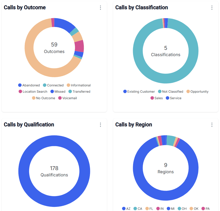 Call dashboard pie charts in QIVIR.