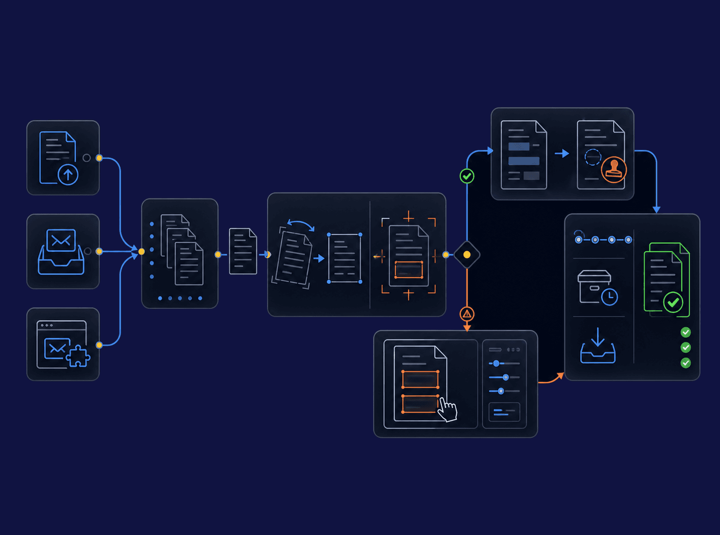 Illustratie van de Box16-flow van drie CMR-ingangen via detectie en menselijke review naar gecontroleerde output