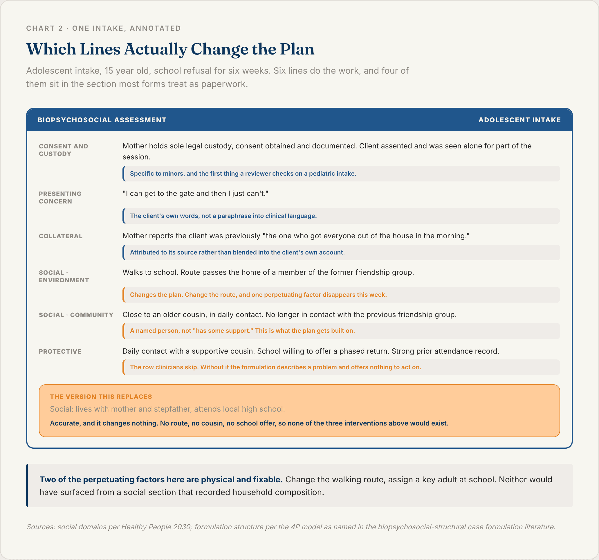 Annotated adolescent biopsychosocial intake showing which lines change the treatment plan, including the social determinants entries and the protective factors the formulation rests on