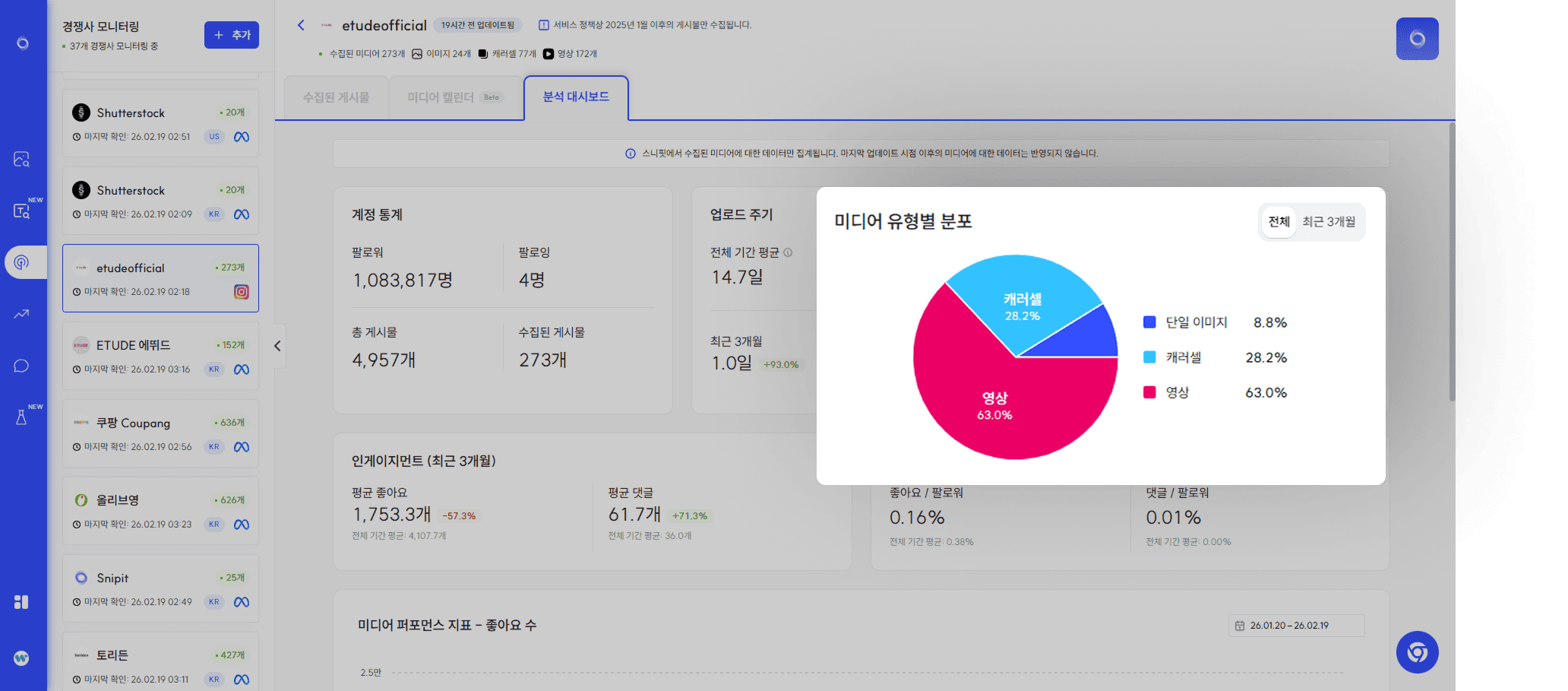 스니핏 인스타그램 계정 모니터링 분석 대시보드에서 에뛰드 계정의 미디어 유형별 분포를 확인한 화면, 영상 콘텐츠 비중이 60% 이상을 차지하는 모습