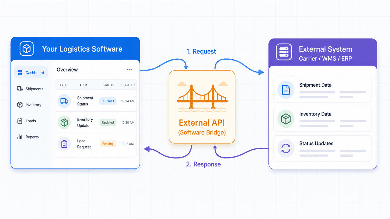 Logistics API diagram
