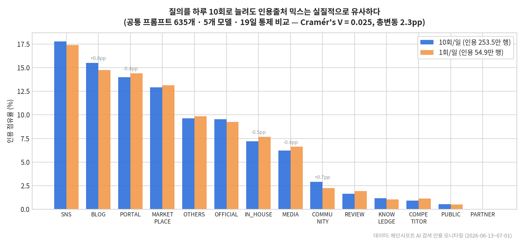 인용출처 믹스 비교