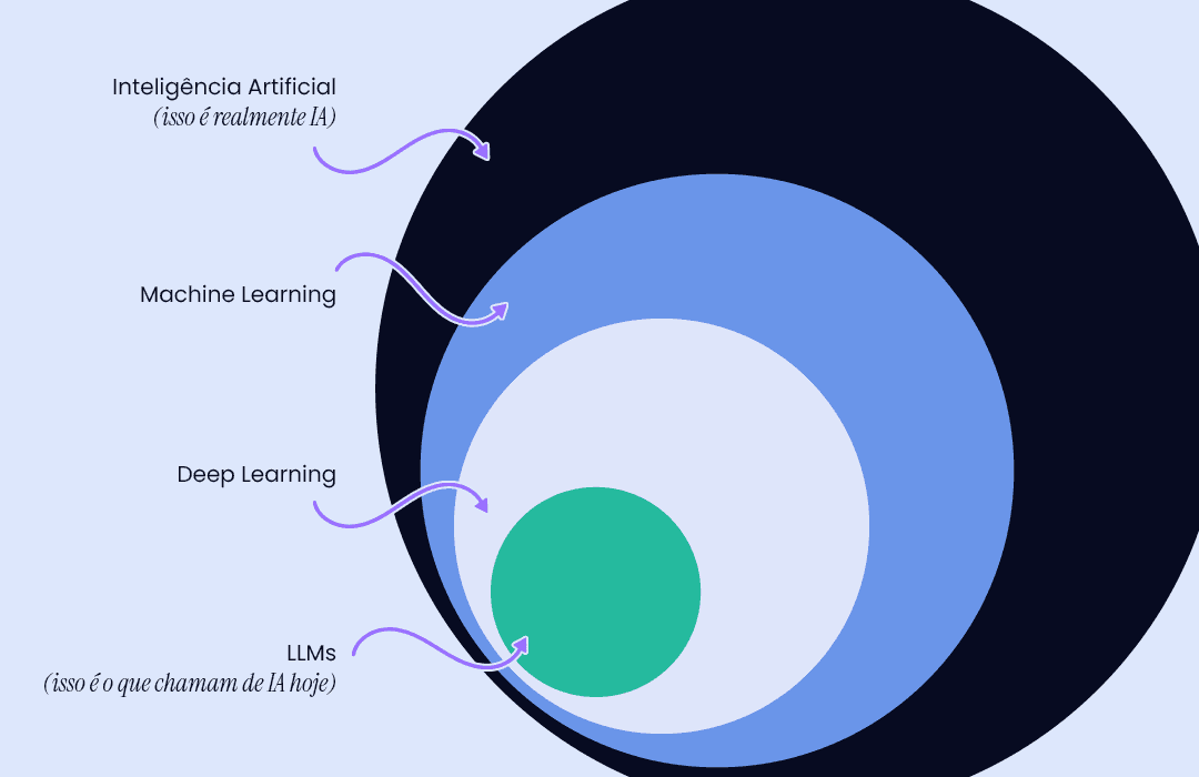 Diagrama de círculos concêntricos (efeito de "cebola") que ilustra as relações hierárquicas e as subáreas da Inteligência Artificial. O círculo maior e mais externo é Inteligência Artificial (com a anotação "isso é realmente IA"). O próximo círculo, contido na IA, é Machine Learning. Dentro de Machine Learning, está o círculo de Deep Learning. E, no centro, o menor círculo, contido em Deep Learning, é LLMs (Large Language Models), com a anotação "(isso é o que chamam de IA hoje)". As setas indicam do termo para o respectivo círculo, da camada mais externa para a mais interna.