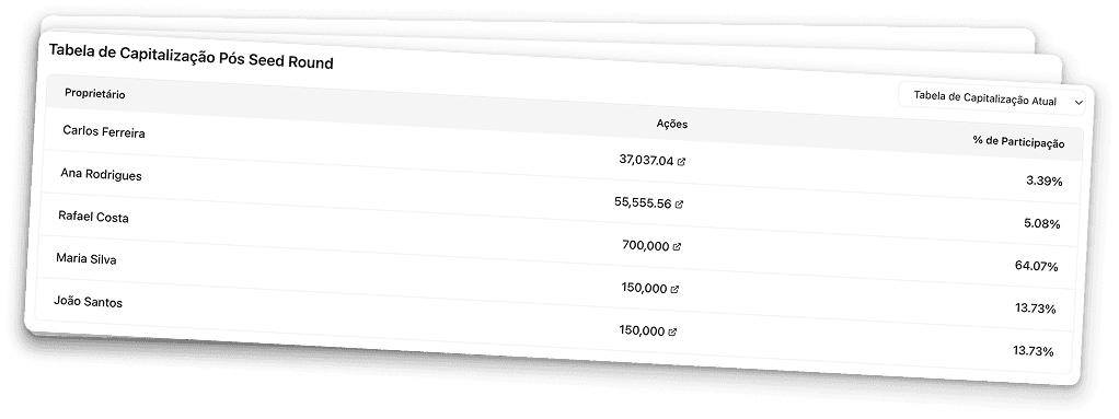 Gráfico de pizza de repartição de despesas mostrando $3,500 no total, categorizado por aluguel, investimento e educação