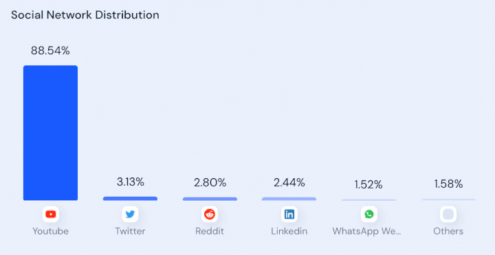 ~90% of all traffic from social networks to Descript comes from YouTube. 