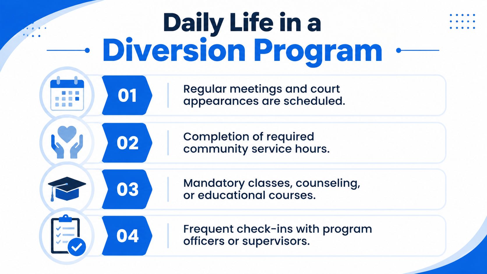 A four-step infographic showing the typical daily requirements of a pretrial diversion program for participants.