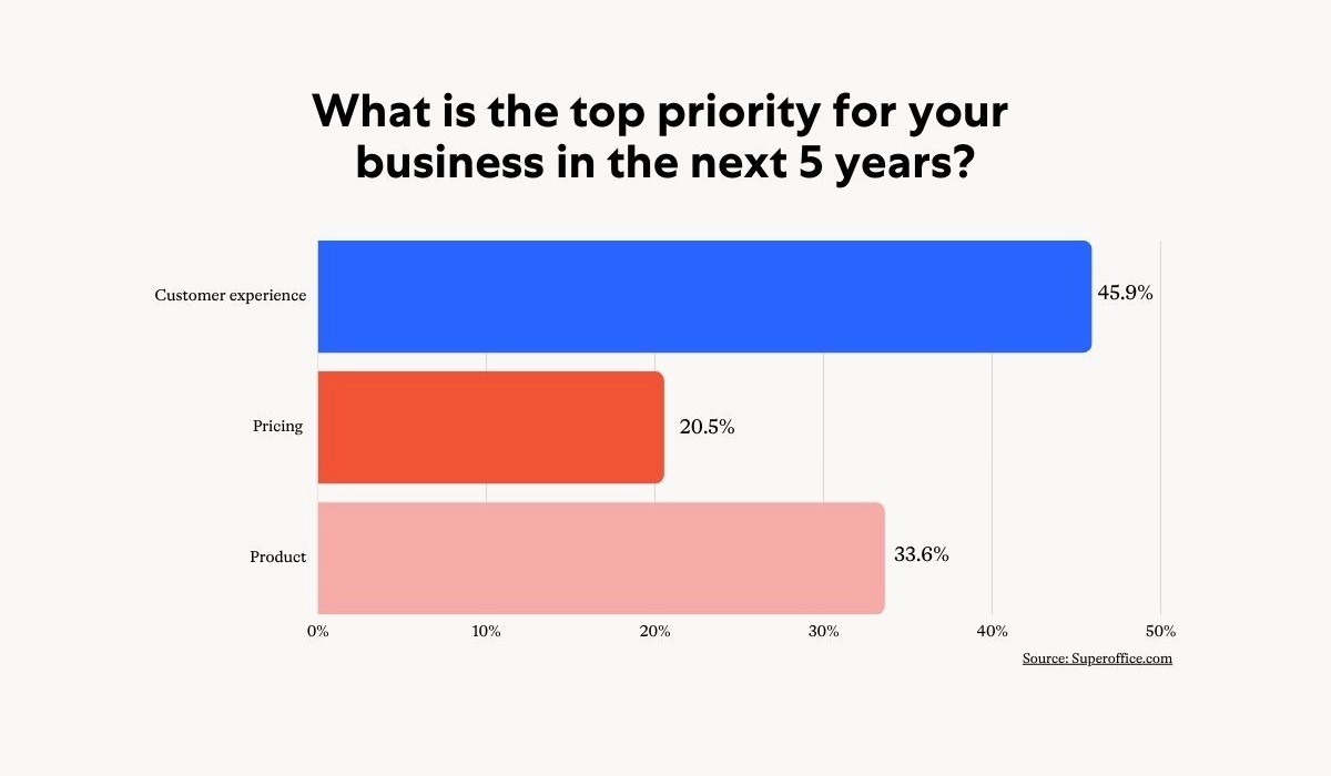 What is the top priority for your business in the next 5 years