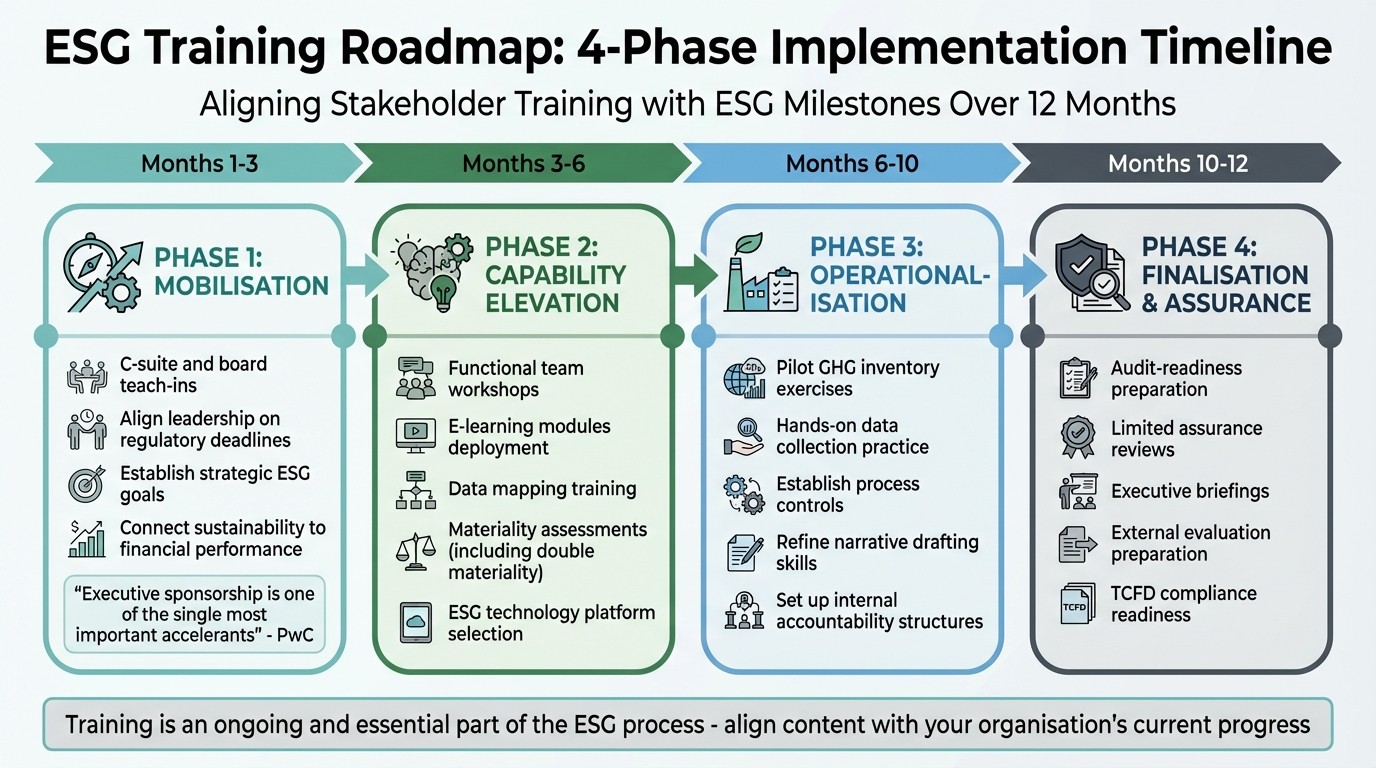 4-Phase ESG Training Roadmap Timeline with Milestones