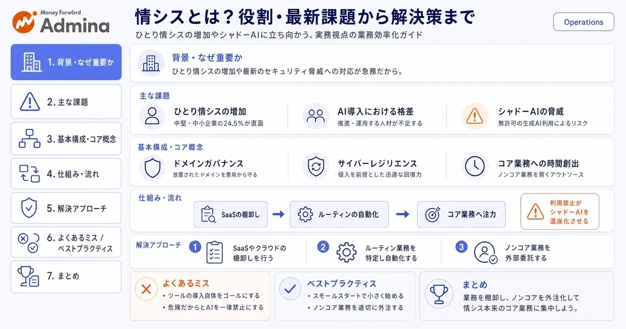 社内ITの運用から経営戦略の実現、AIガバナンスまで、現代の情シスが担う多岐にわたる役割や業務内容と、その課題解決策を分かりやすく紹介するインフォグラフィック。