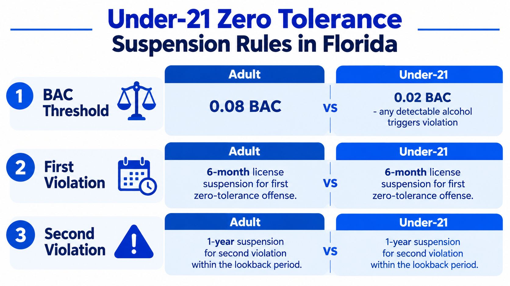 A chart comparing Florida license suspension rules for adults and individuals under twenty-one regarding BAC thresholds and violations.