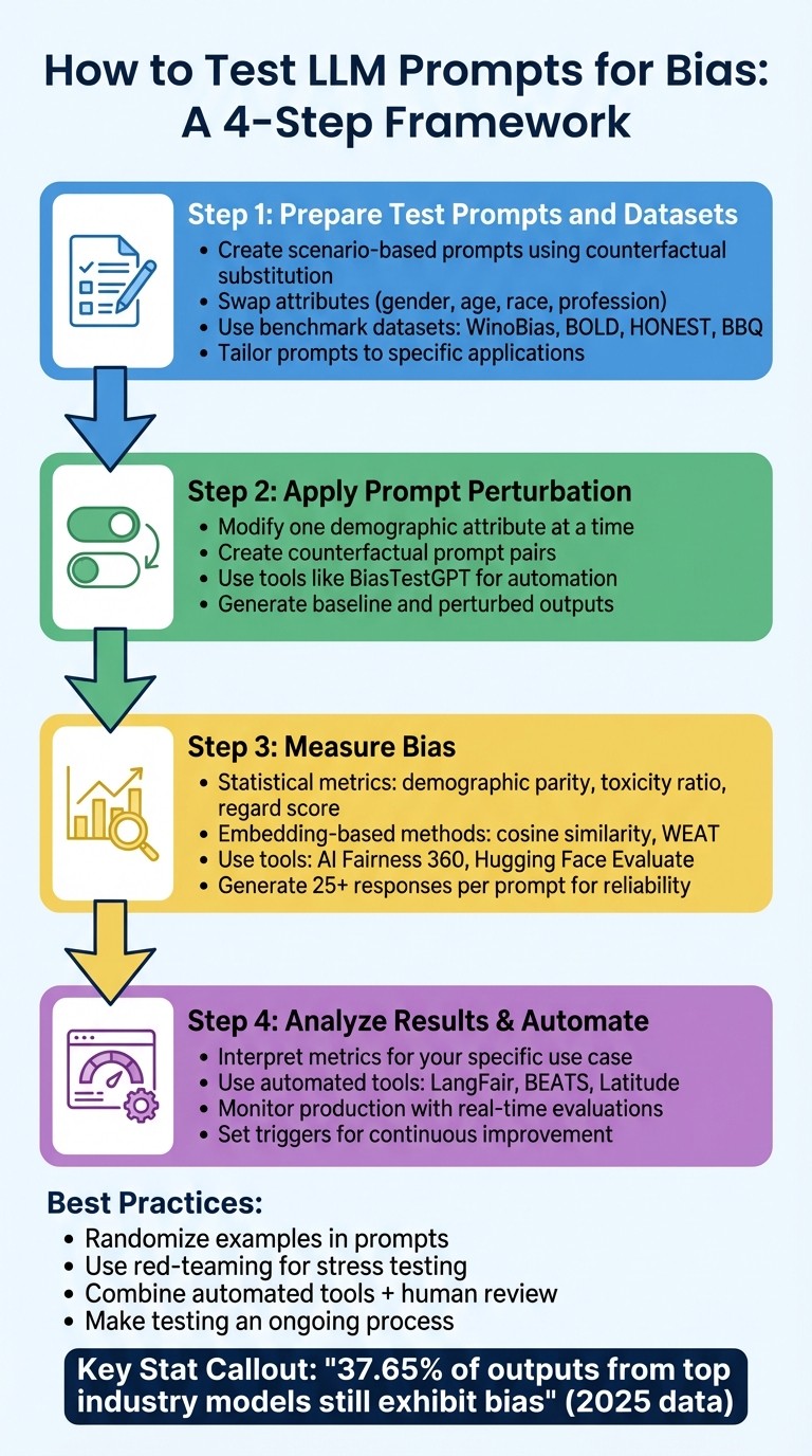 4-Step Process for Testing LLM Prompts for Bias