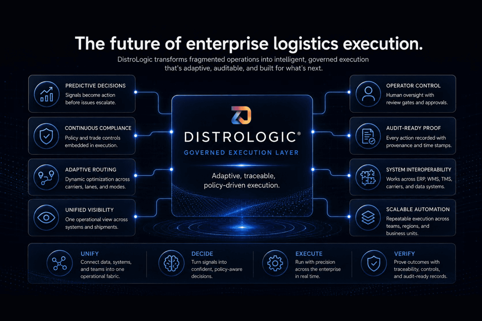 DistroLogic governed execution layer transforming fragmented logistics operations into predictive decisions, continuous compliance, adaptive routing, unified visibility, operator control, audit-ready proof, system interoperability, scalable automation, and traceable policy-driven execution.