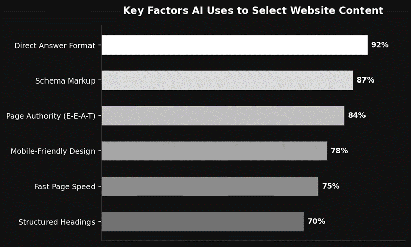 Key factors AI uses to search content 