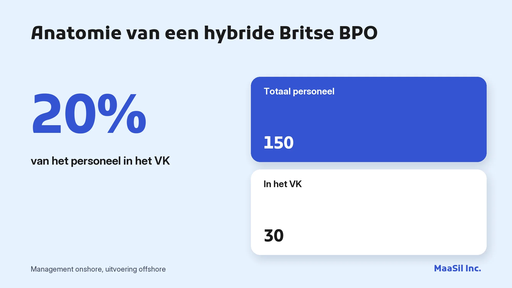 Infographic: een typische hybride Britse BPO heeft 150 medewerkers, waarvan 30 in het VK, oftewel 20%