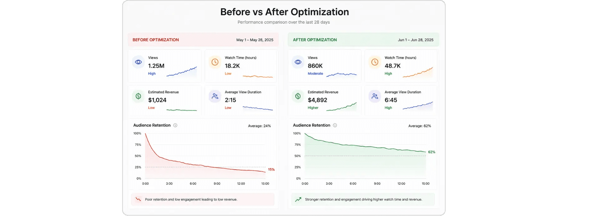 Before-and-after dashboard comparing video performance metrics.