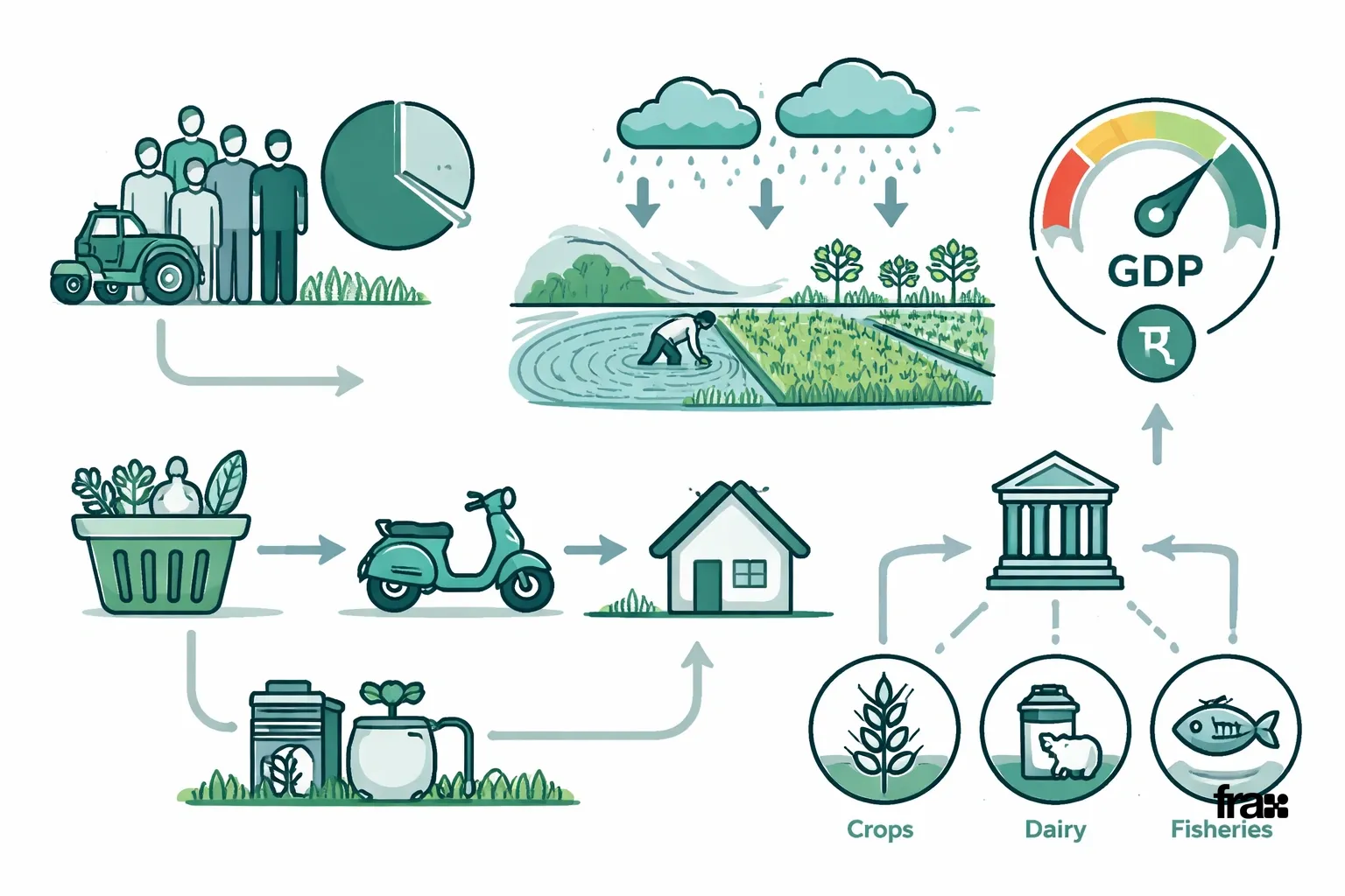 A flat minimalist vector illustration flowchart showing agriculture's role in India's economy. The background is #efefef with #356969 accent colors. Key elements include: workforce employment statistics, monsoon impact on output, rural consumption effects on consumer goods and housing, and government policy directions towards high-value crops. Arrows connect cause-effect relationships between monsoon performance, agricultural output, rural income, and GDP momentum.