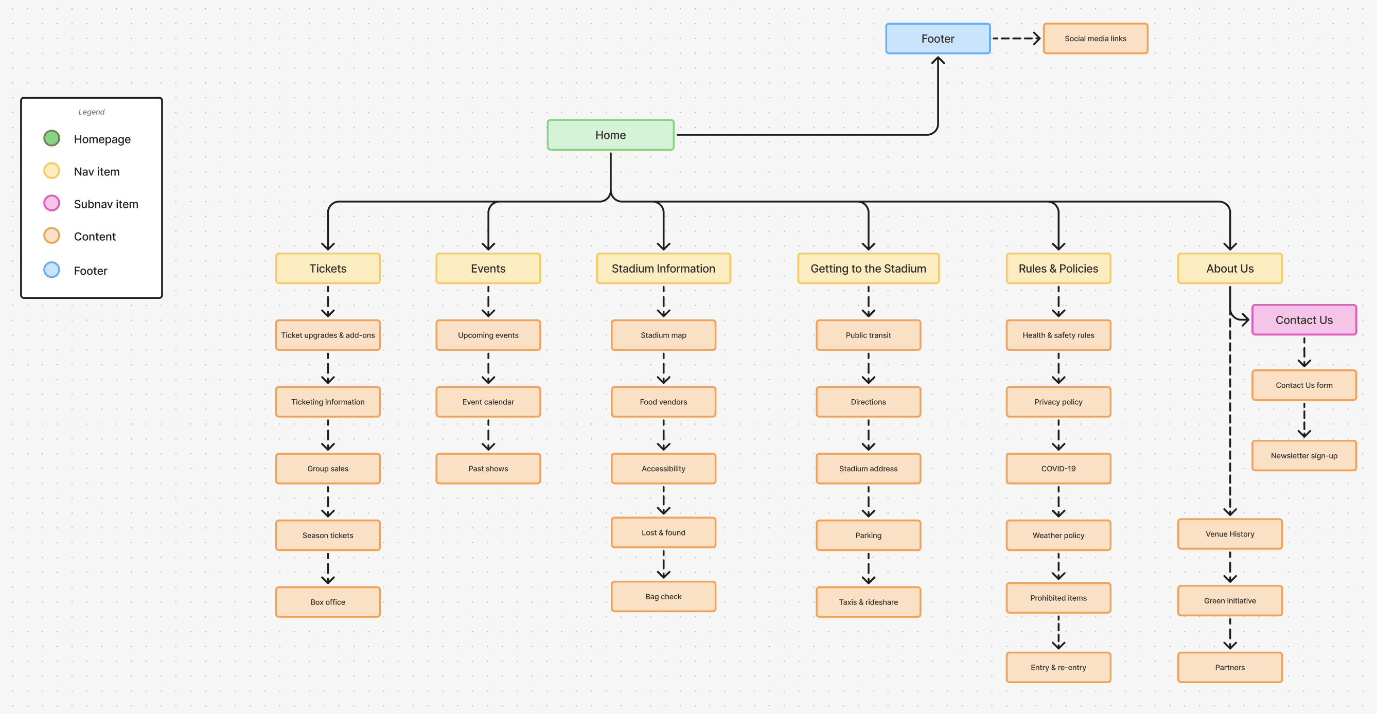 Final proposed information architecture sitemap showing a flatter single level navigation