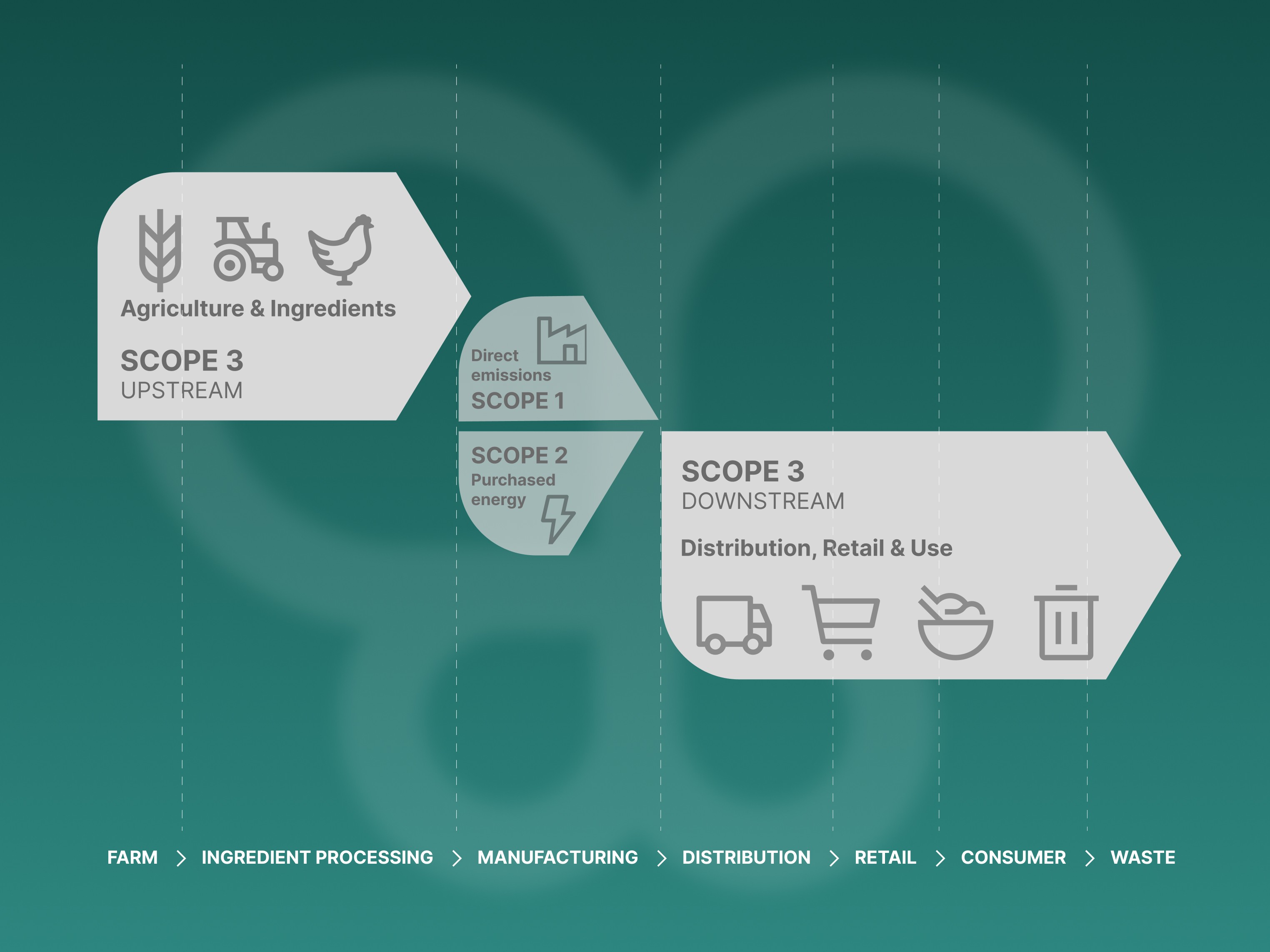 Diagram of Scope 3 attribution in food retail