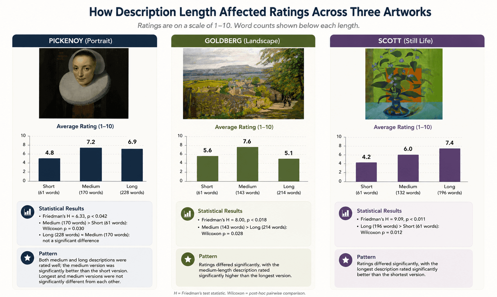 **Alt text:**  A presentation-style infographic titled **“How Description Length Affected Ratings Across Three Artworks”** compares participant ratings for short, medium, and long artwork descriptions across three different paintings. The layout is divided into three vertical columns, each dedicated to one artwork: a portrait by Pickenoy, a landscape by Goldberg, and a still life by Scott.  The **left column** features a seventeenth-century portrait of a woman wearing a large white ruff collar against a dark background. Beneath the image, a bar chart shows average ratings of **4.8** for the short description (61 words), **7.2** for the medium description (170 words), and **6.9** for the long description (228 words). A summary notes that medium and long descriptions were rated similarly, while both performed better than the short version.  The **middle column** shows a landscape painting of a village viewed from a country lane lined with stone walls and trees. Its bar chart shows ratings of **5.6** for the short description (61 words), **7.6** for the medium description (143 words), and **5.1** for the long description (214 words). A summary highlights that the medium-length description received the highest ratings and significantly outperformed the longest version.  The **right column** displays a still life painting of green leaves and small purple flowers arranged in a blue vase against a bright green and orange background. The accompanying chart shows ratings of **4.2** for the short description (61 words), **6.0** for the medium description (132 words), and **7.4** for the long description (196 words). A summary notes that the longest description was rated significantly better than the shortest.  The overall visual demonstrates that preferred description length varied by artwork: medium-length descriptions worked best for the portrait and landscape, while the longest description was preferred for the still life. The figure emphasizes that there is no single optimal description length across all artworks.