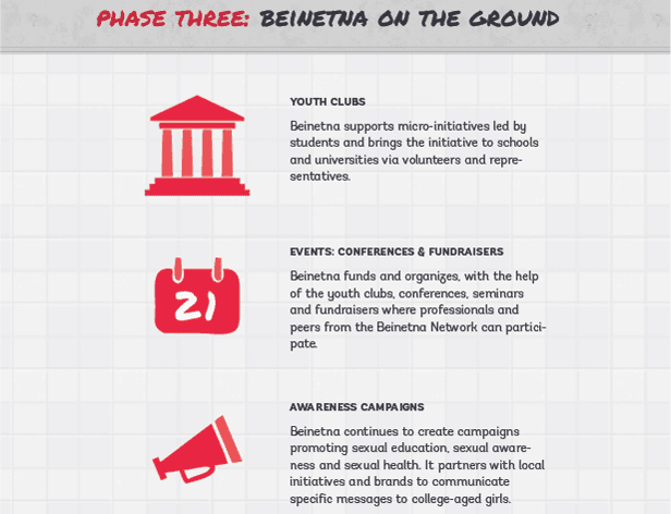 The image displays Phase Three of a campaign titled "Beinetna on the Ground." The section focuses on "Youth Clubs," which support micro-initiatives led by students and bring the initiative to schools and universities through volunteers and representatives. The image includes a red icon of a building and a calendar with the number "21." It also includes icons for "Events: Conferences & Fundraisers" and "Awareness Campaigns," each with descriptive text detailing their purpose.