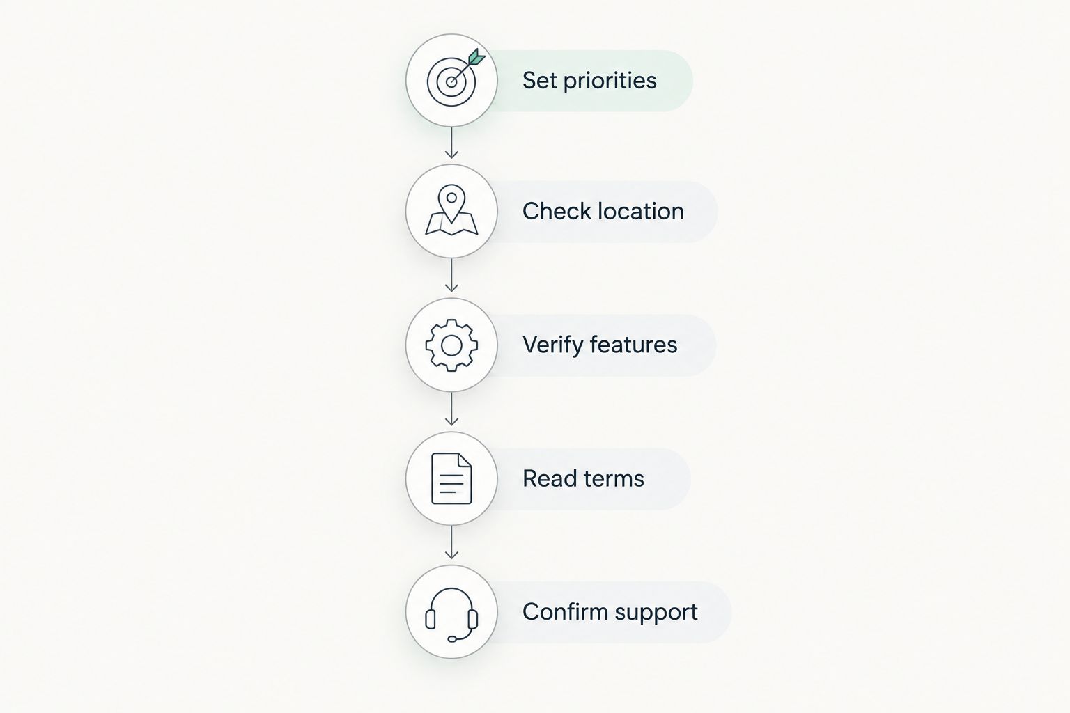 Five steps from setting rental priorities to confirming support arrangements