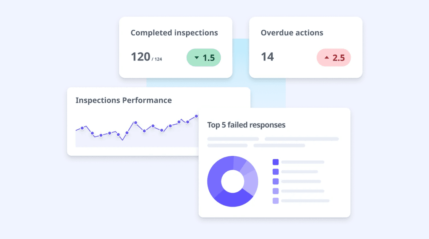 Screenshot of a SafetyCulture dashboard