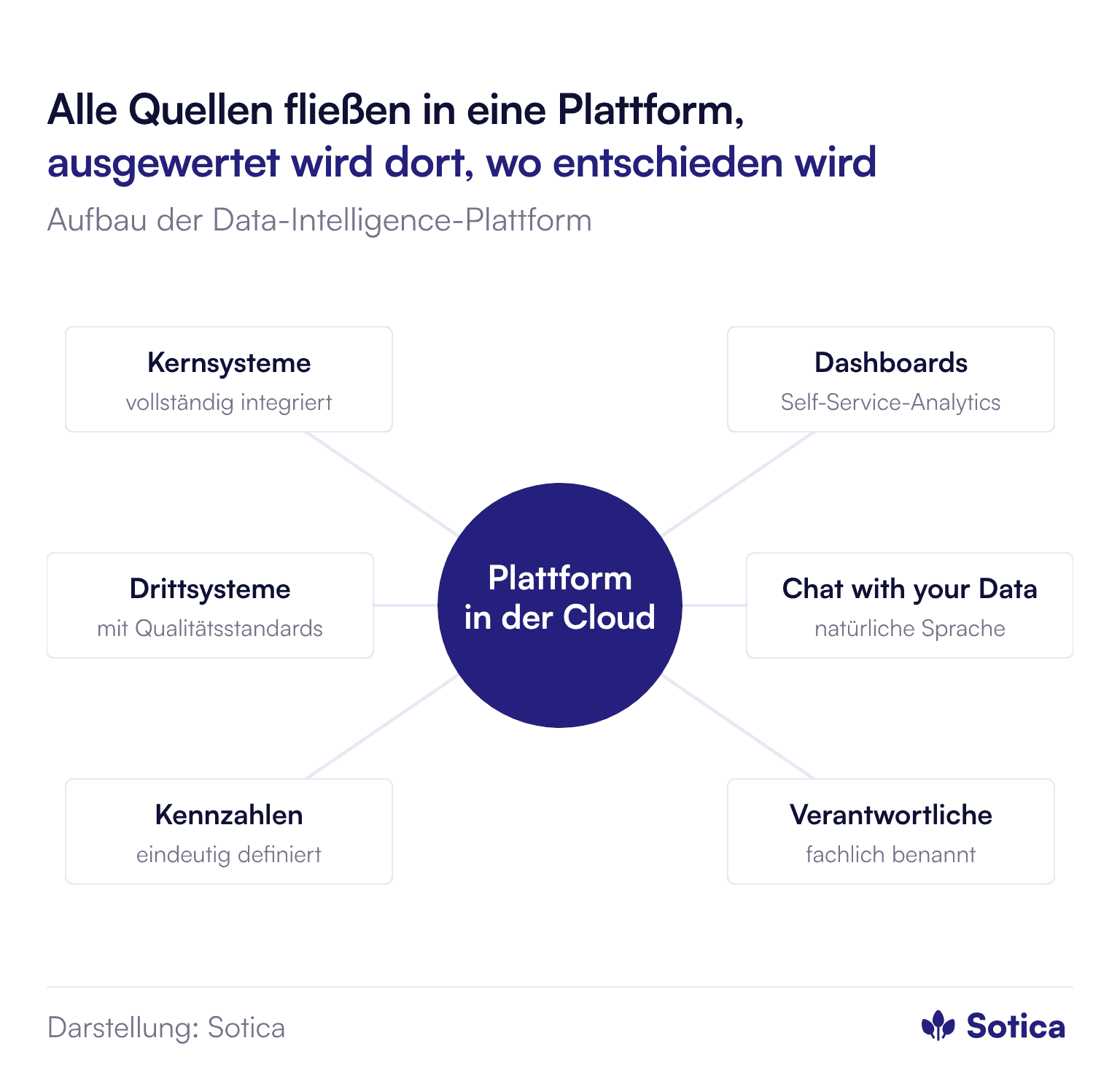 Systemlandschaft: In der Mitte eine cloudbasierte Data-Intelligence-Plattform. Angebunden sind Kernsysteme (vollständig integriert) und Drittsysteme (mit verbindlichen Datenqualitäts-Standards). Ausgewertet wird über Self-Service-Dashboards und Chat with your Data, also Abfrage in natürlicher Sprache. Kennzahlen sind eindeutig definiert, fachliche Verantwortliche benannt.
