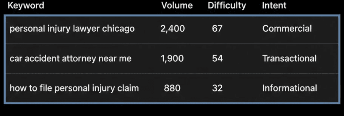 Keyword research table showing search volume and difficulty for personal injury lawyer terms: "personal injury lawyer chicago" at 2,400 monthly searches, "car accident attorney near me" at 1,900, and "how to file personal injury claim" at 880, with commercial, transactional, and informational intent classifications