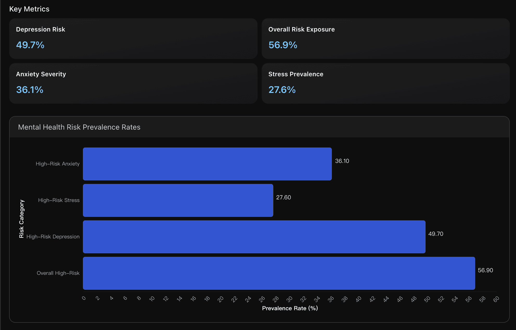 High-Risk Population Identification