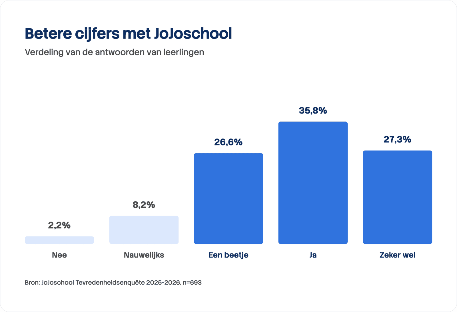 Staafdiagram van de antwoorden op de vraag of leerlingen betere cijfers halen met JoJoschool (n=693): nee 2,2%, nauwelijks 8,2%, een beetje 26,6%, ja 35,8% en zeker wel 27,3%.