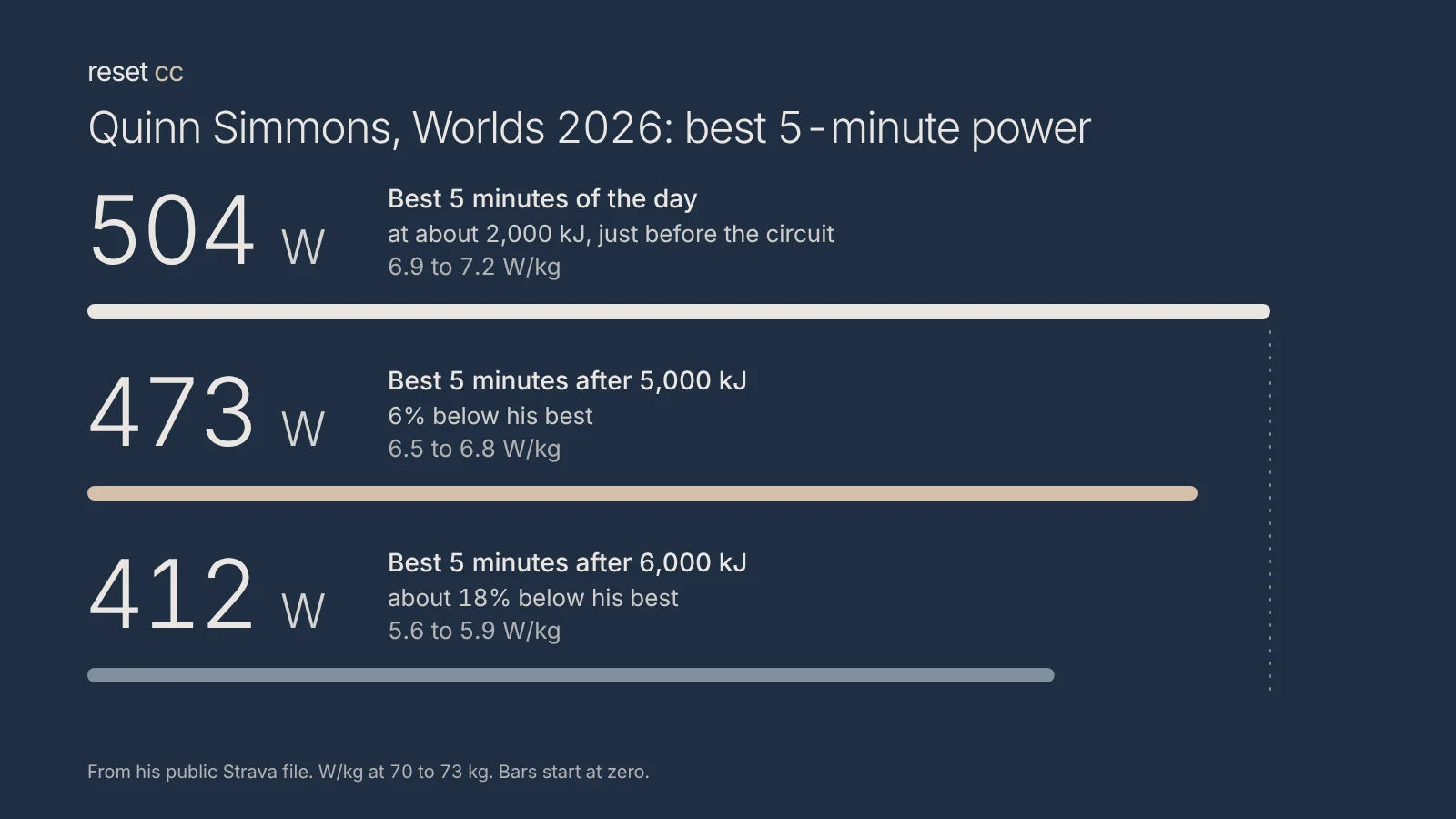 Bar chart of Quinn Simmons’ best 5-minute power at the 2026 Worlds: 504 W at about 2,000 kJ, 473 W after 5,000 kJ (6% below his best) and 412 W after 6,000 kJ