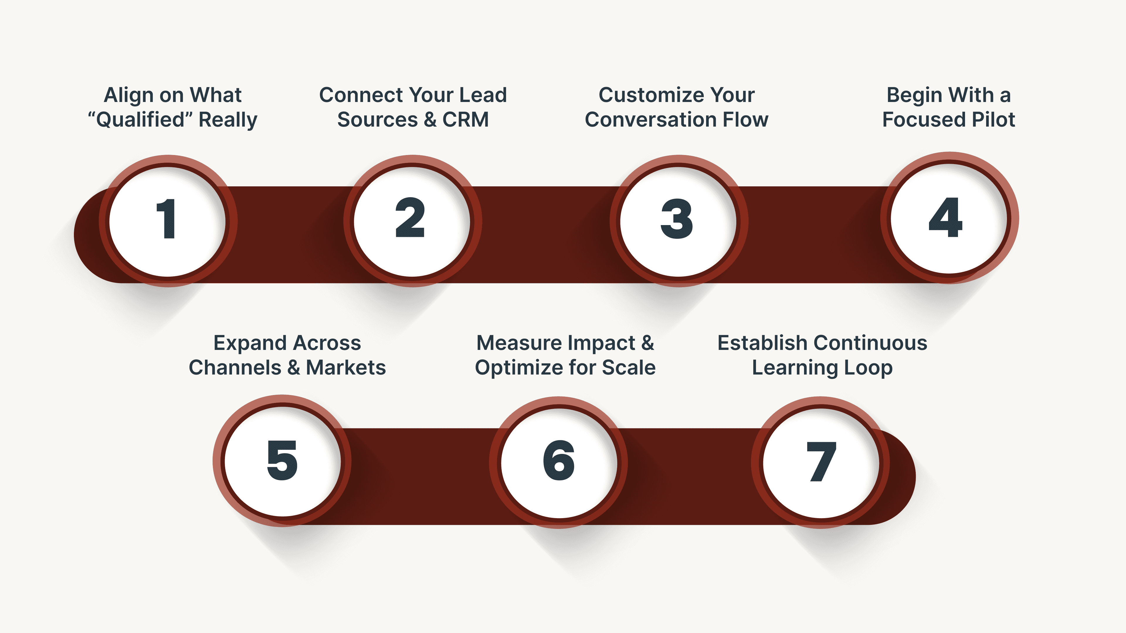 From Pilot to Scale: The Proven Path to Implementing AI Voice SDRs