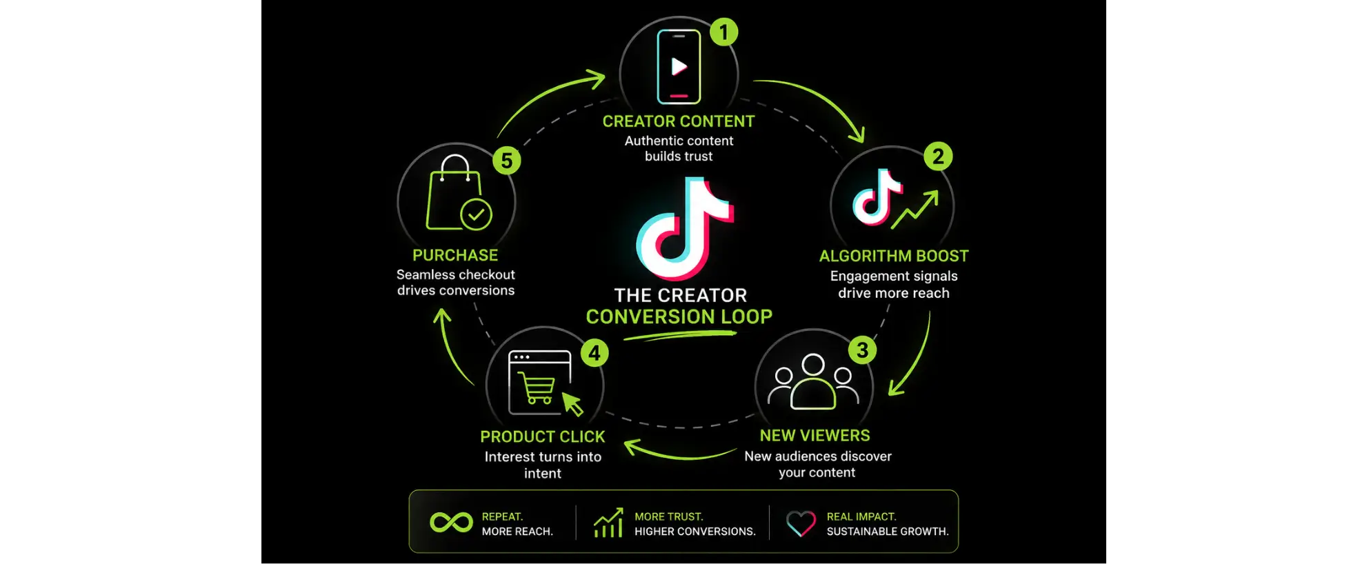 TikTok creator conversion loop driving engagement and purchases