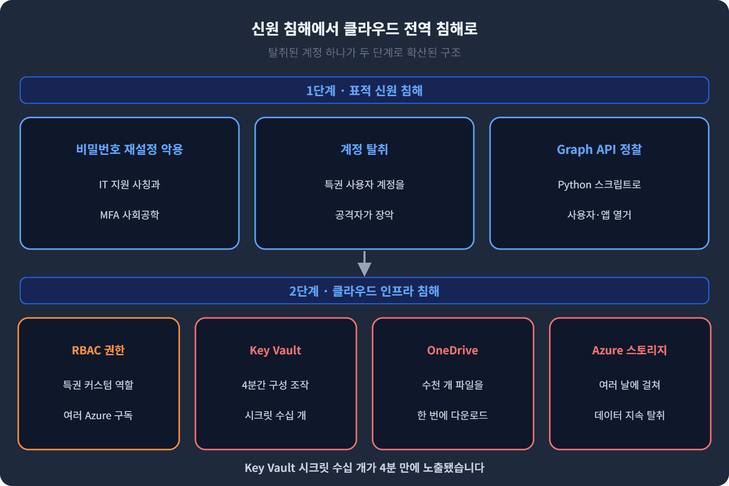 신원 침해에서 클라우드 전역 침해로