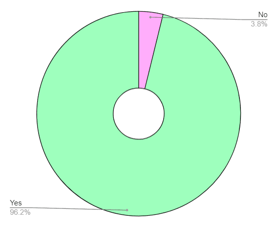 96% enjoyed themselves. Would you expect that from a survey?