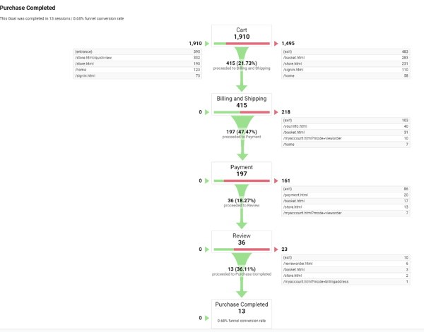 Funnel visualisation