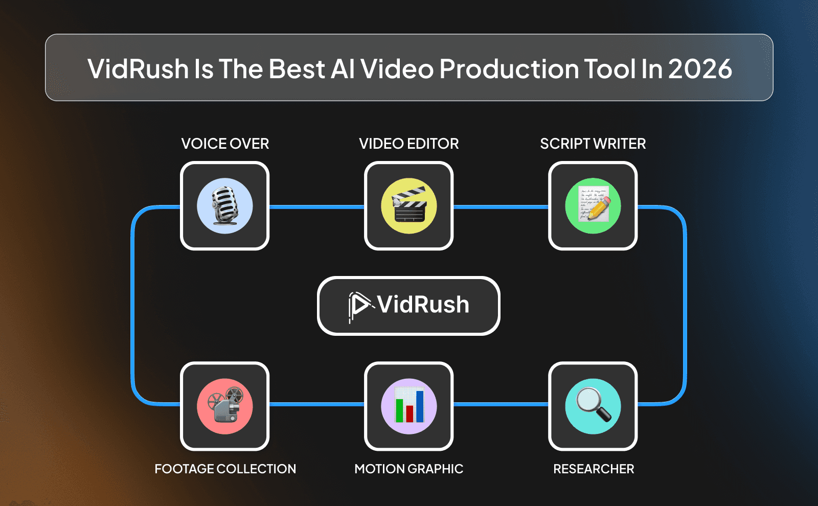 VidRush is the best AI video production tool in 2026
