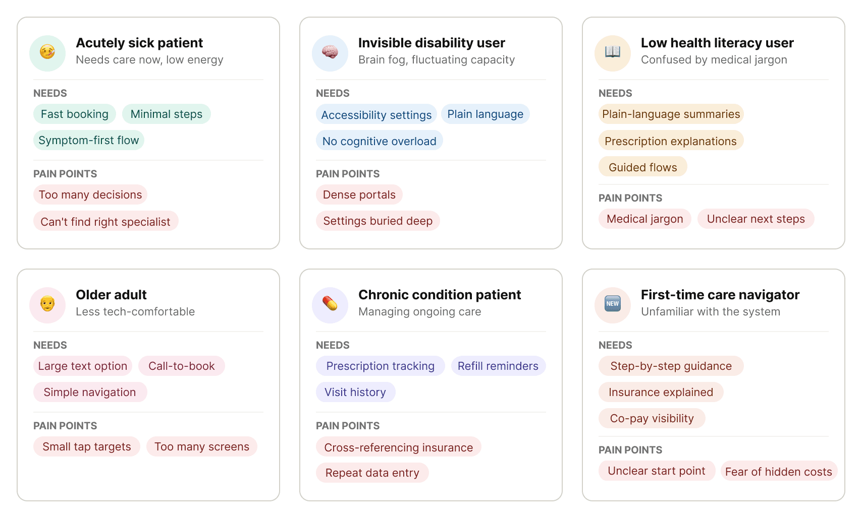 Six users: the acutely sick patient who needs fast, simple booking; the invisible disability user who needs plain language and low cognitive load; the low health literacy user who needs guided flows and plain-language summaries; the older adult who needs large text and a call-to-book option; the chronic condition patient who needs prescription tracking and refill reminders; and the first-time care navigator who needs step-by-step guidance and co-pay visibility