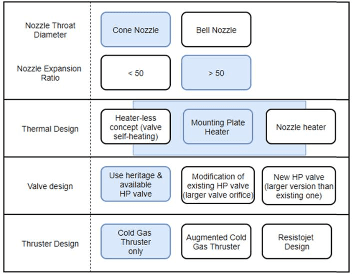 Figure 2: HP-CGT trade-off map