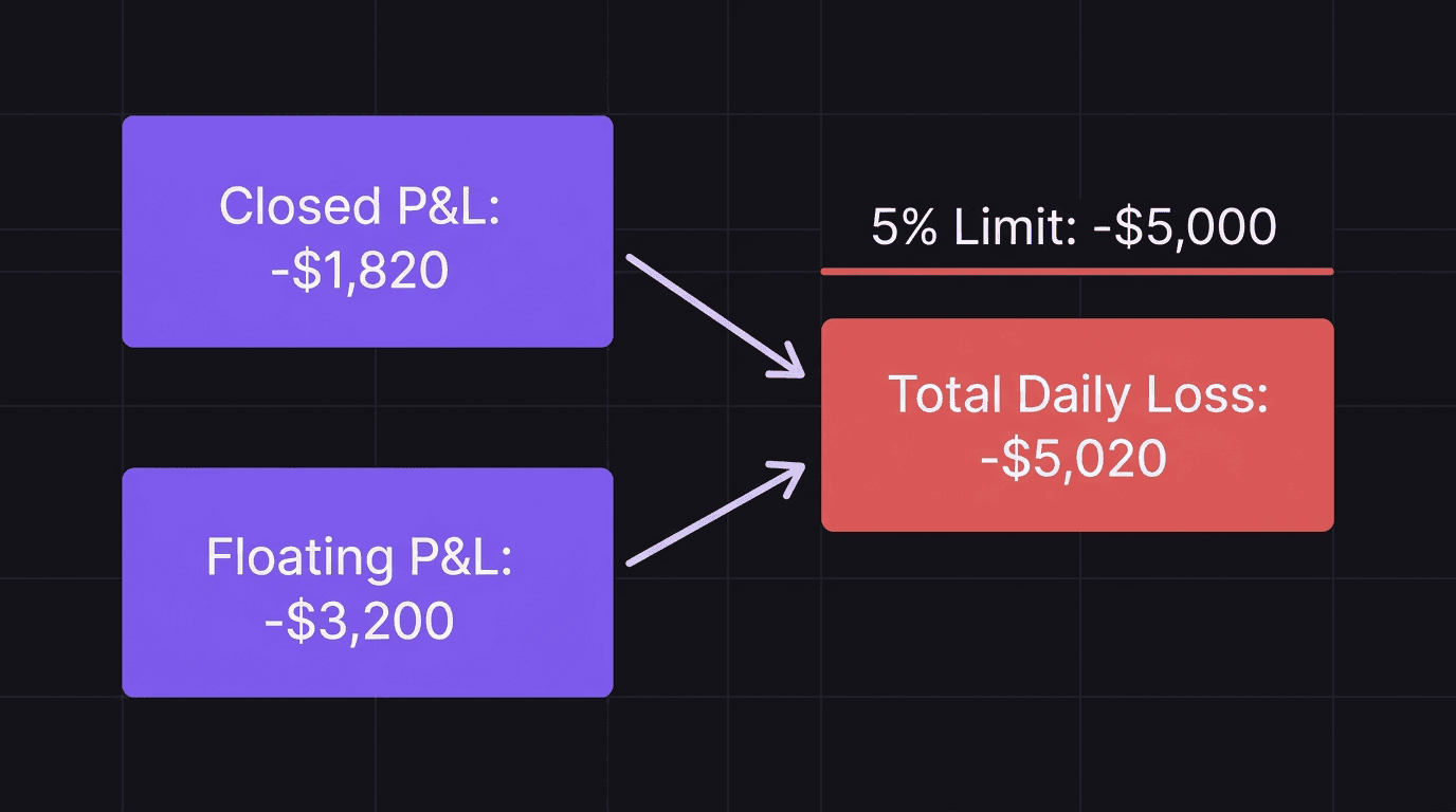 Diagram showing daily loss calculation with closed P&L and floating P&L adding up to total daily loss against the 5 percent limit