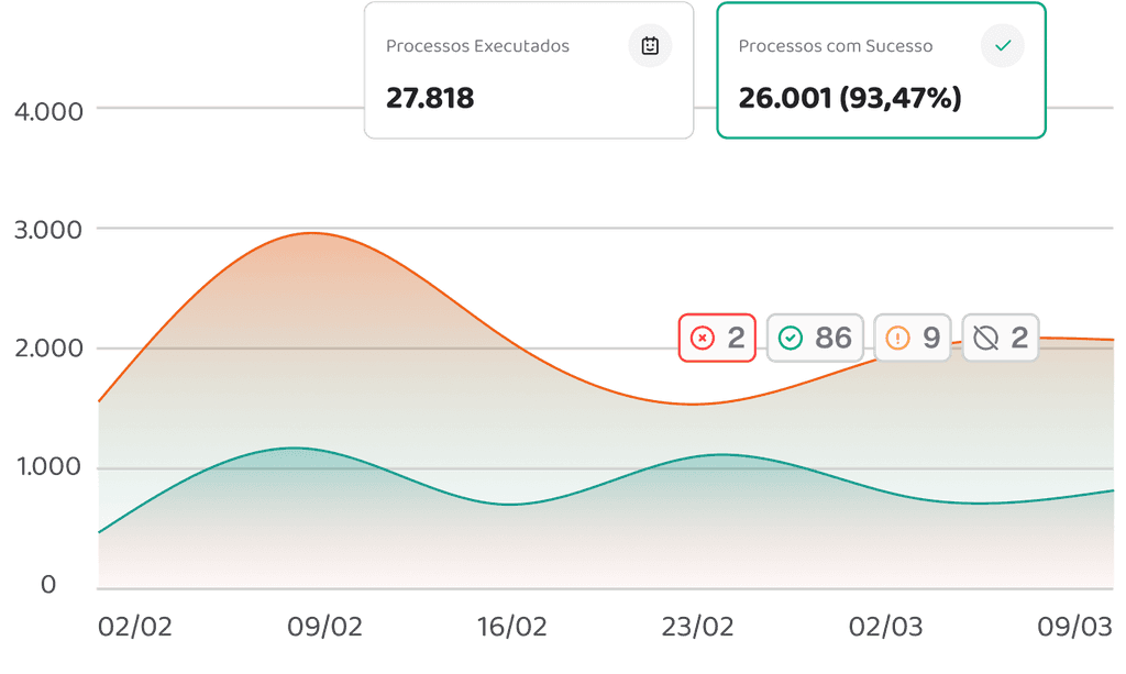 Gráfico de monitoramento de processos em tempo real exibindo 27.818 processos executados e 26.001 com sucesso, com linha do tempo de fevereiro a março