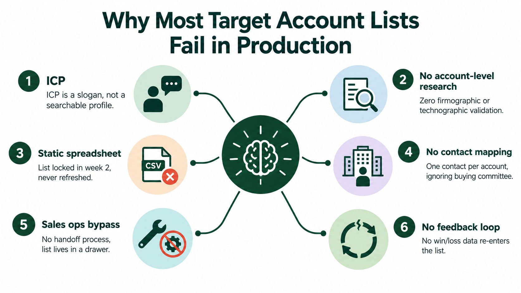 A diagram illustrating the six common reasons why target account lists fail in a professional business setting.
