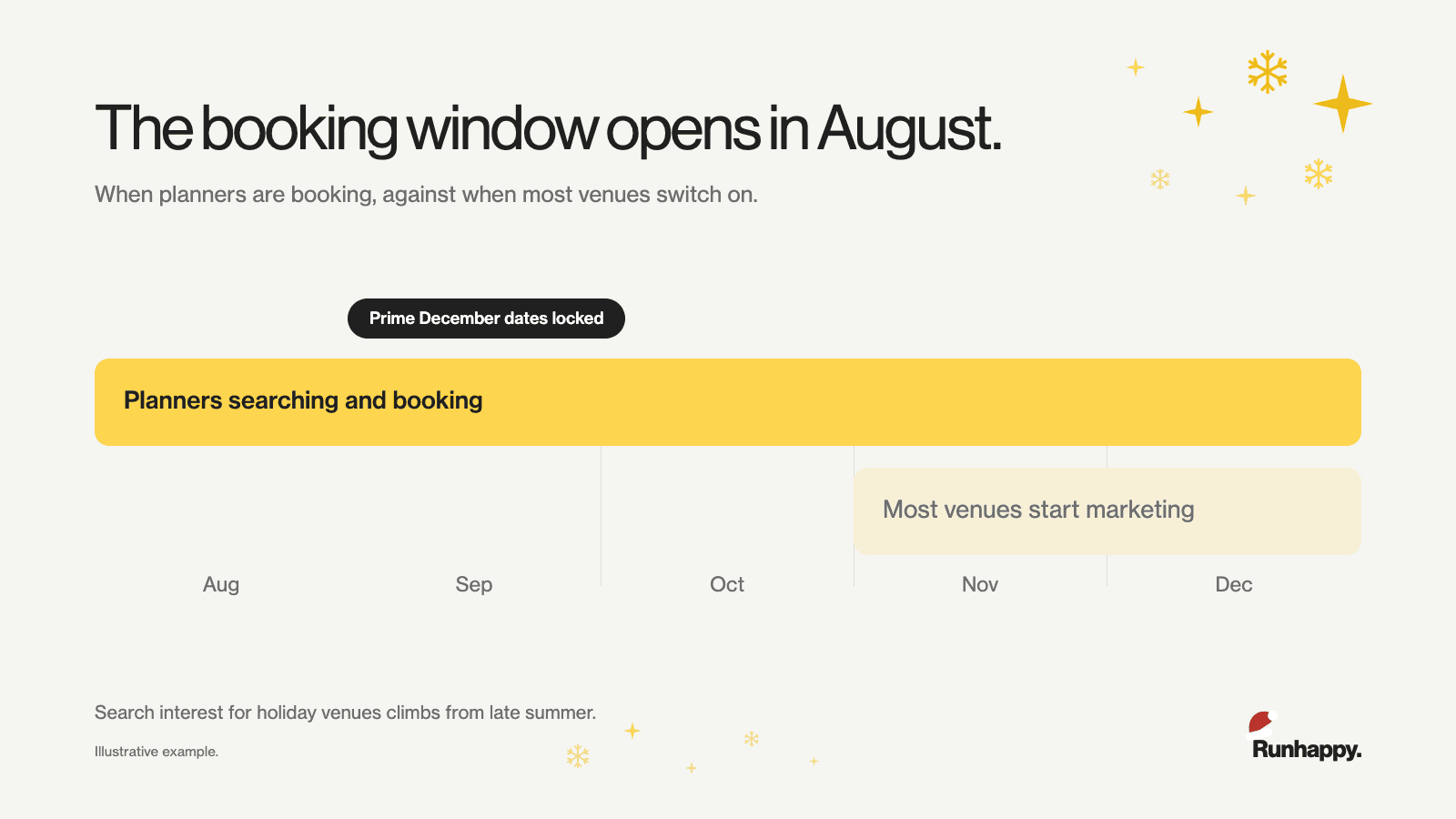 A graph showing that the best holiday dates are booked in August and September